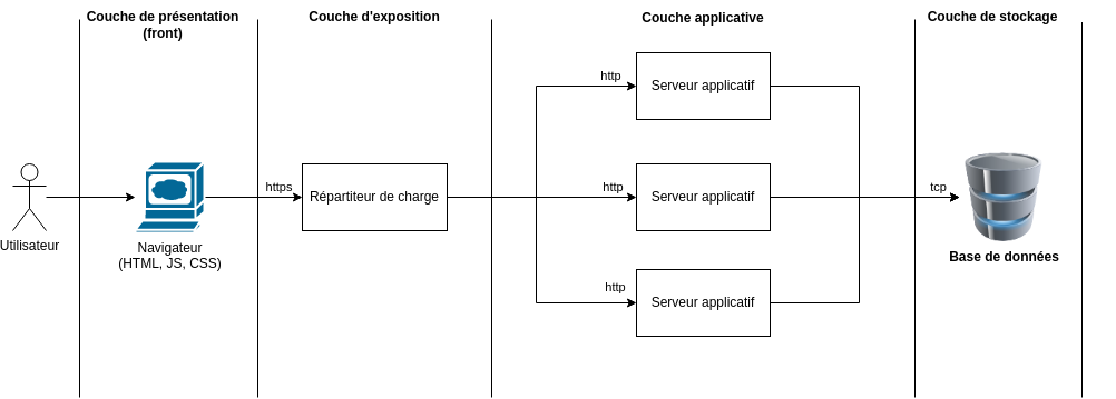 Illustration architecture n-tiers