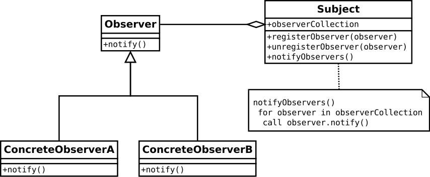 UML Observer