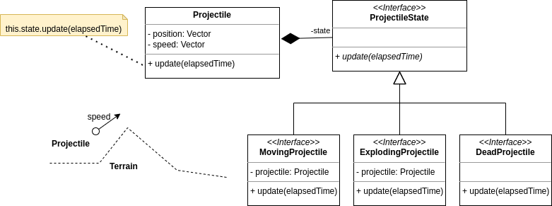 UML State Projectile