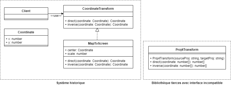 UML - Exemple d'incompabilité entre deux interfaces