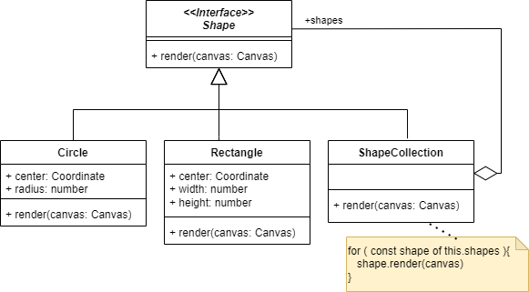 Exemple en UML d'utilisation du patron composite