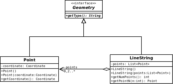 Schéma UML