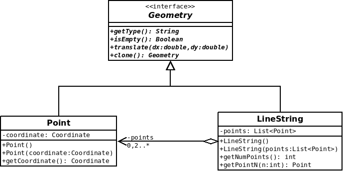 Schéma UML