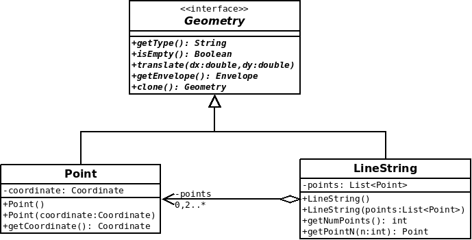 Schéma UML