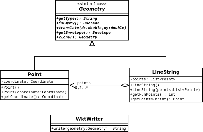 Schéma UML