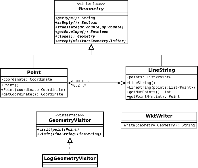 Schéma UML