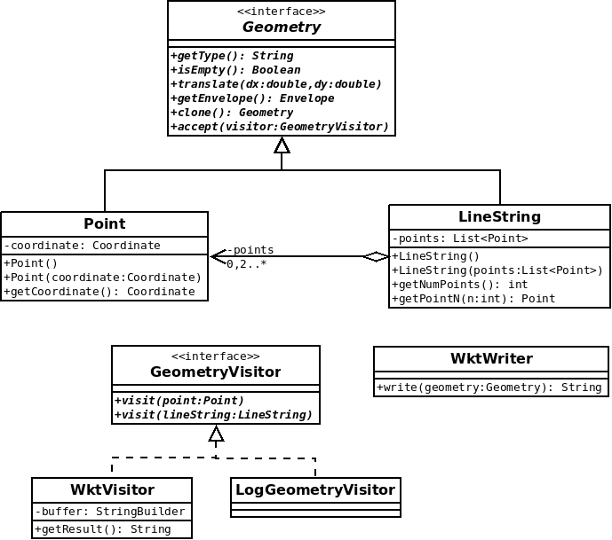 Schéma UML