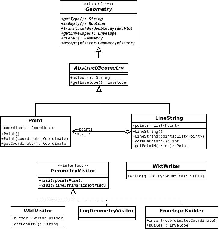 Schéma UML