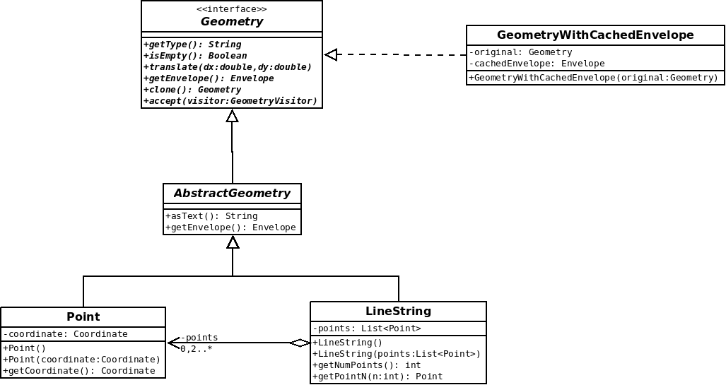 Schéma UML