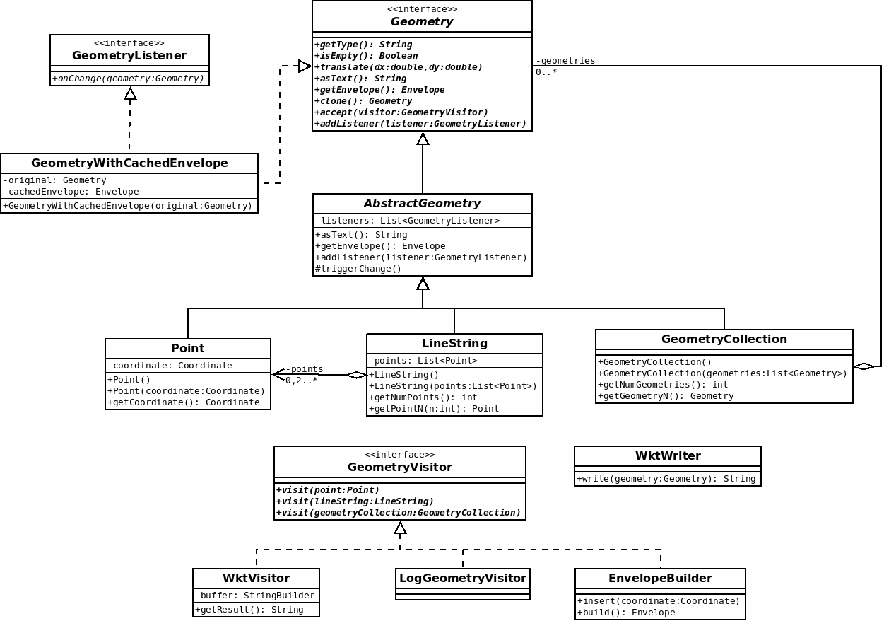 Schéma UML