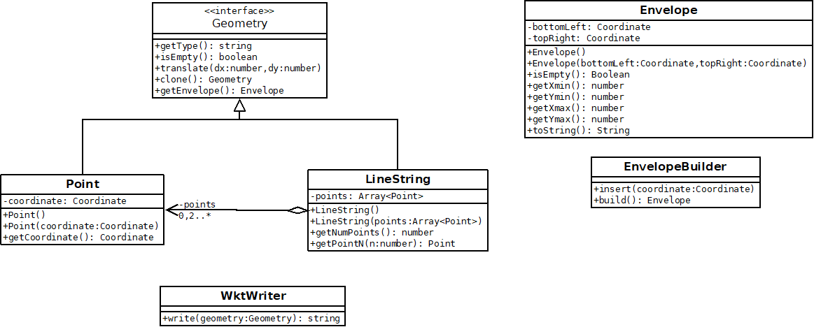 Schéma UML