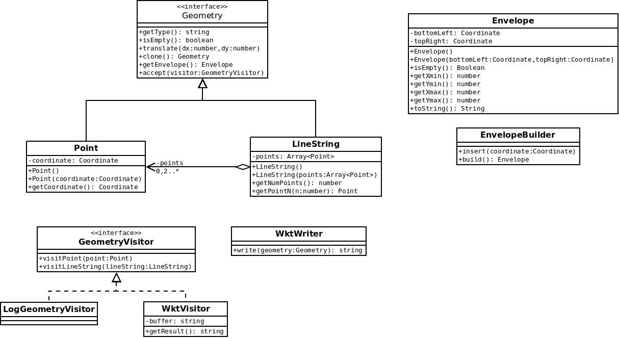 Schéma UML