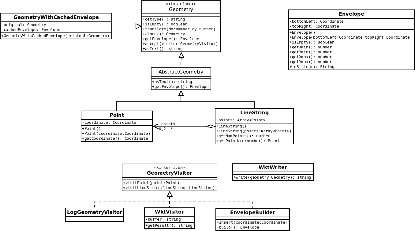 Schéma UML