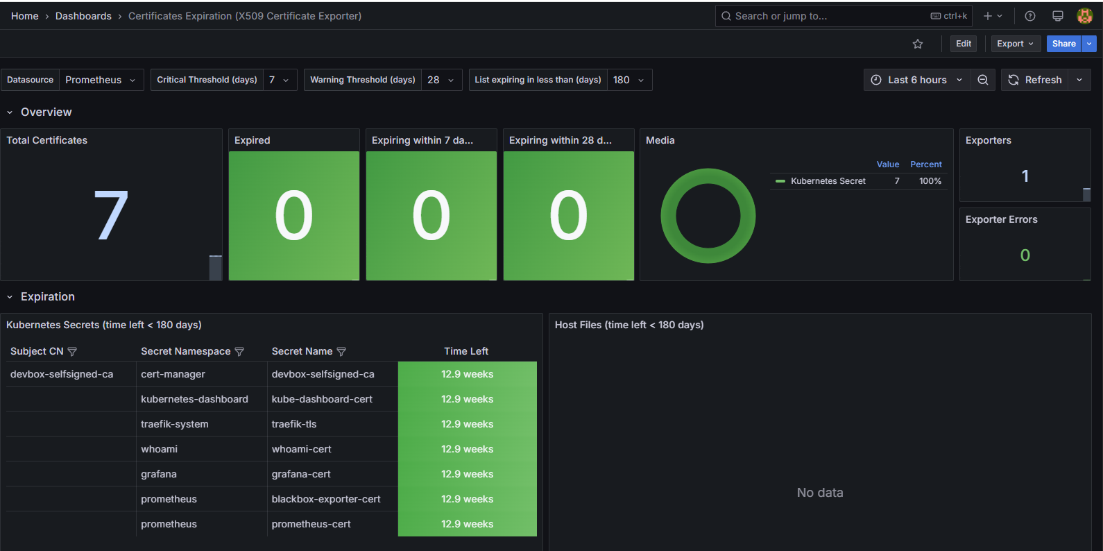 Grafana Dashboard for x509-certificate-exporter